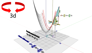 Totales Differential - Darstellung